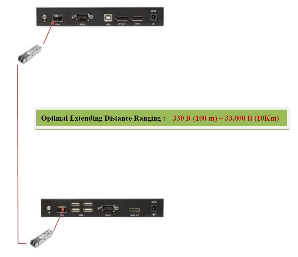 Digital 4K DisplayPort KVM Extender over SFP Fiber